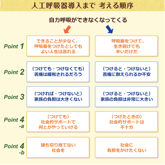 人工呼吸器導入まで考える順序