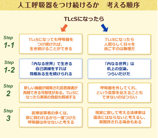 人工呼吸器導入まで考える順序