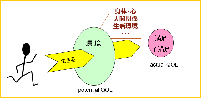 QOL：生きる環境と満足度