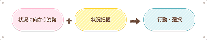 状況に向かう姿勢 + 状況把握 + 行動・選択